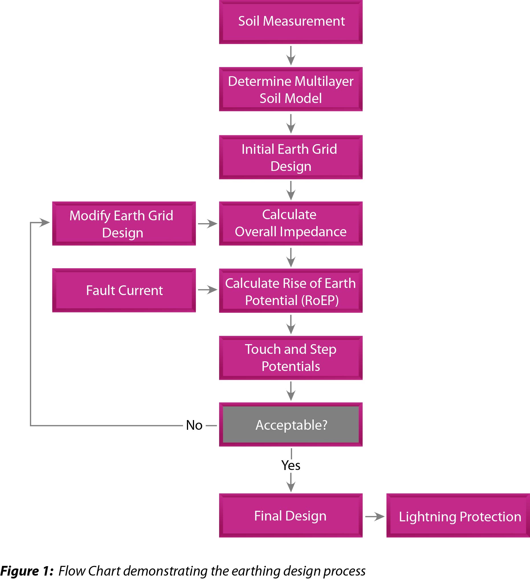 Earthing System Design Procedure A Probabilistic Approach