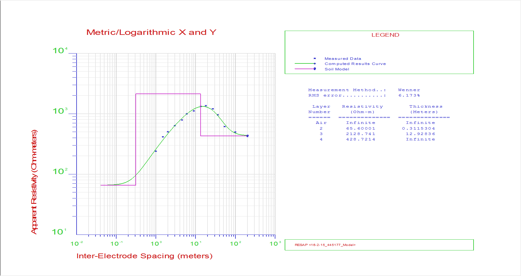 What is Soil Resistivity Testing? CDEGS Greymatters Global