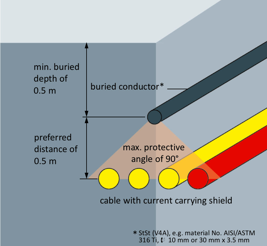 Lightning design for buried cables really? GreyMatters